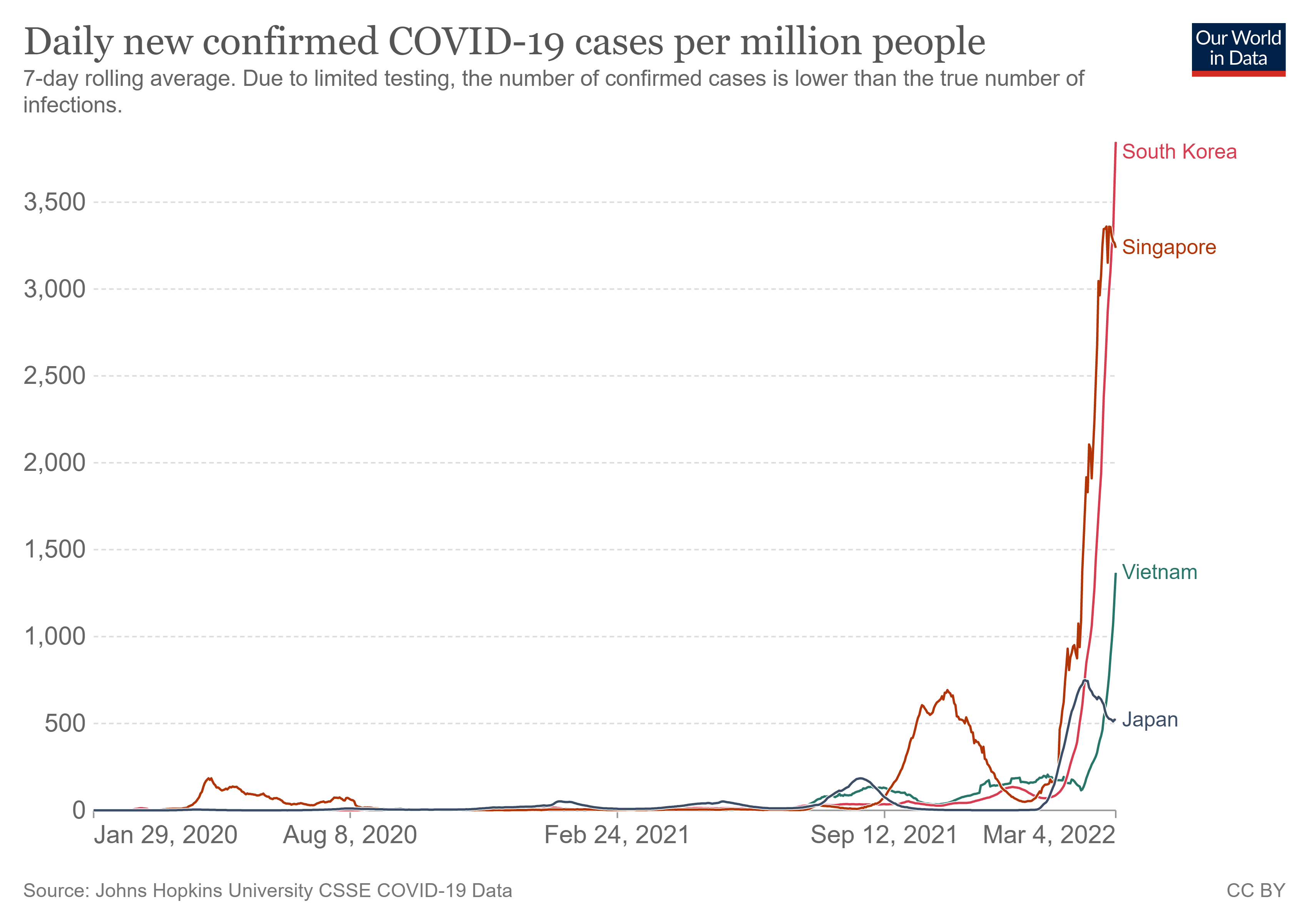 接種率が高い韓国やシンガポール、ベトナムのコロナの感染状況3月4日