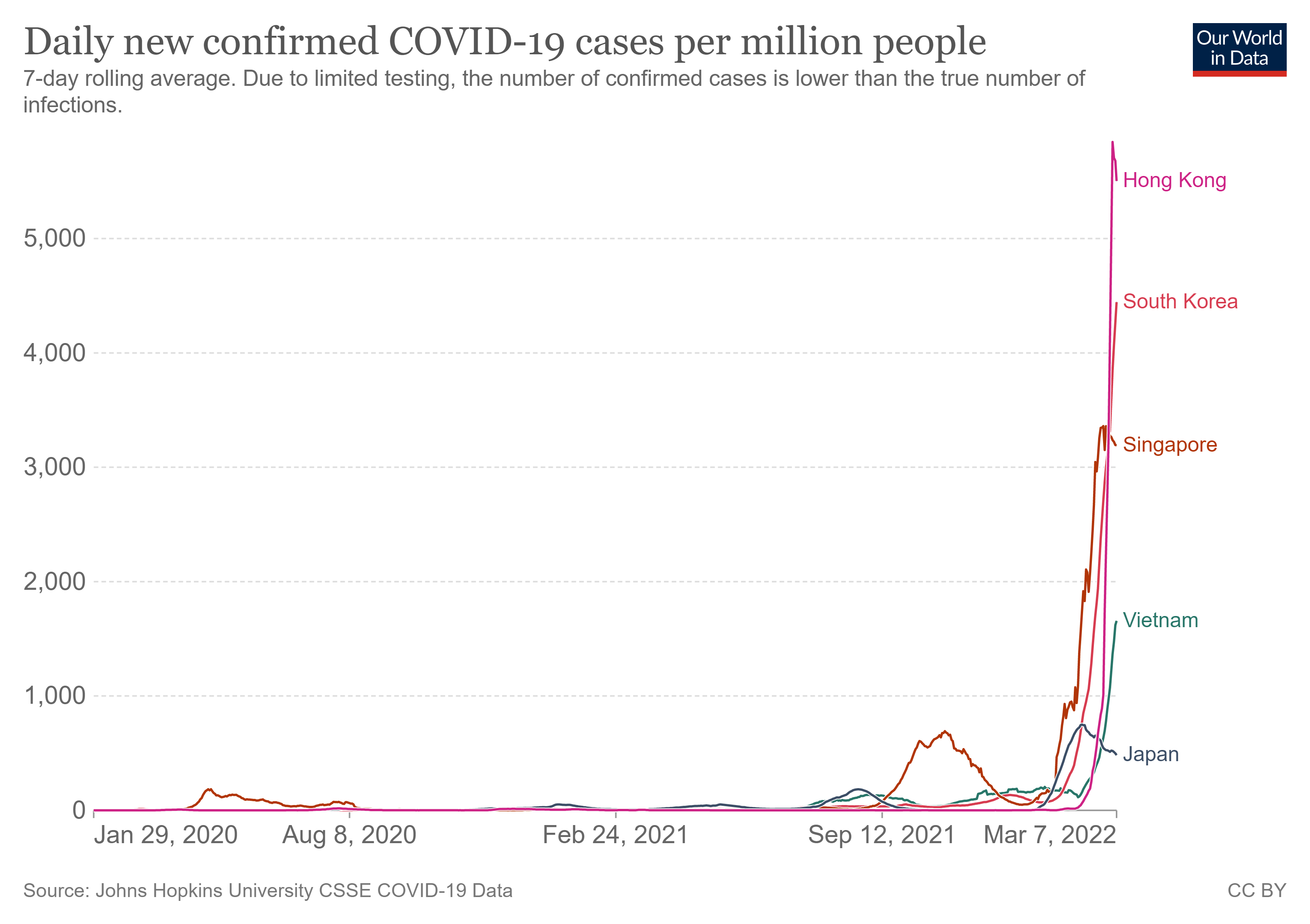 接種率が高い香港や韓国、シンガポール、ベトナムのコロナの感染状況3月7日