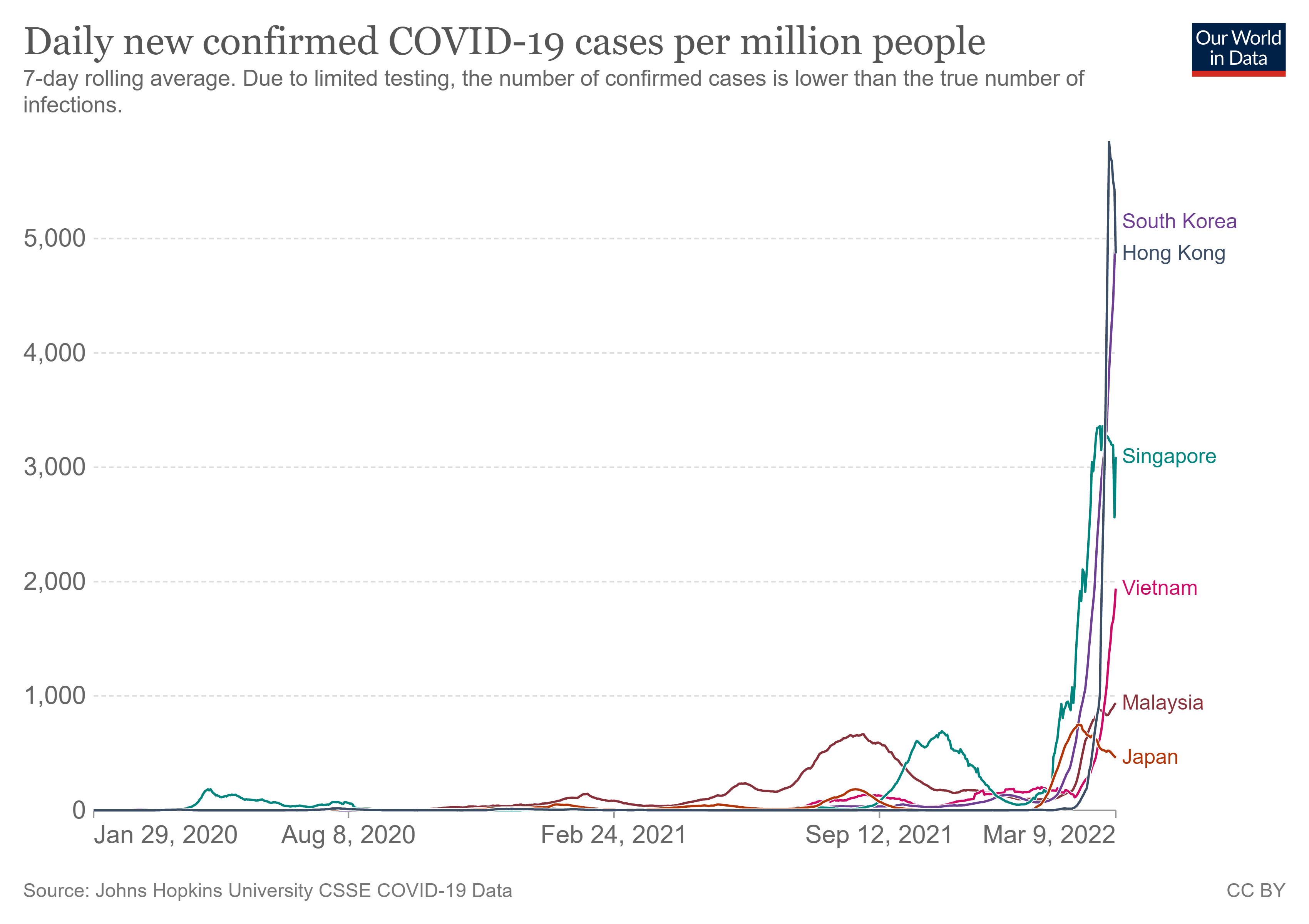 接種率が高い香港や韓国、シンガポール、ベトナムのコロナの感染状況3月9日